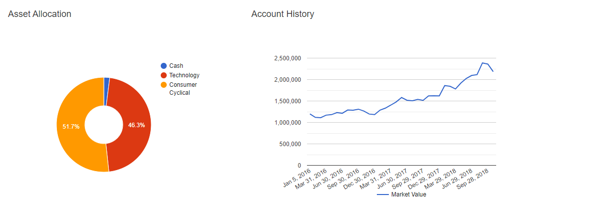 Investment account charts